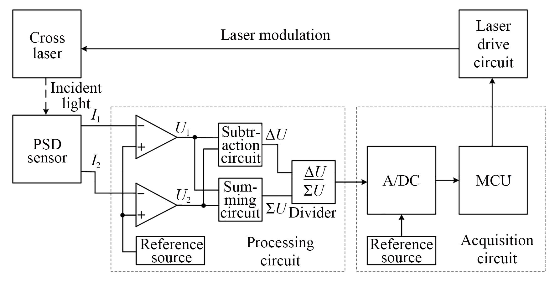 PSD信号处理与采集电路设计方案