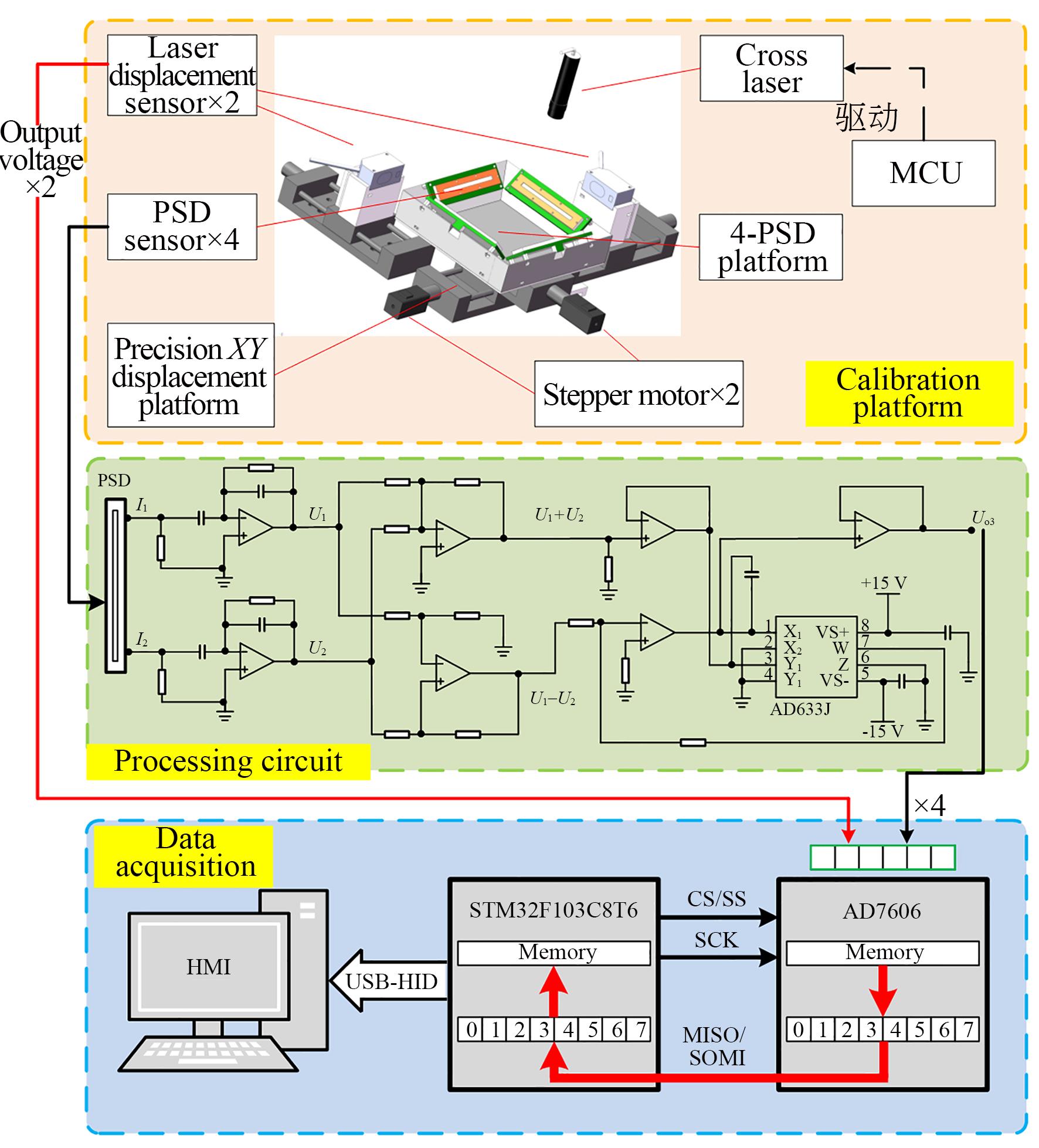 4-PSD测量系统原理与标定装置