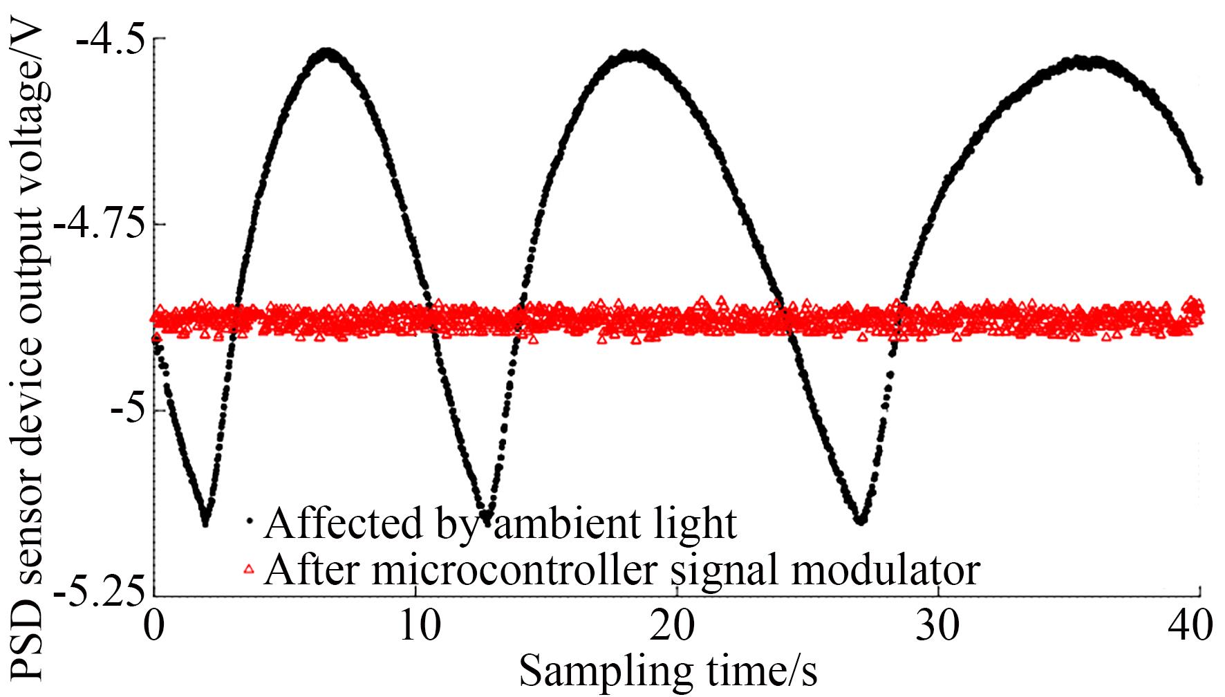 激光调制去环境光干扰效果