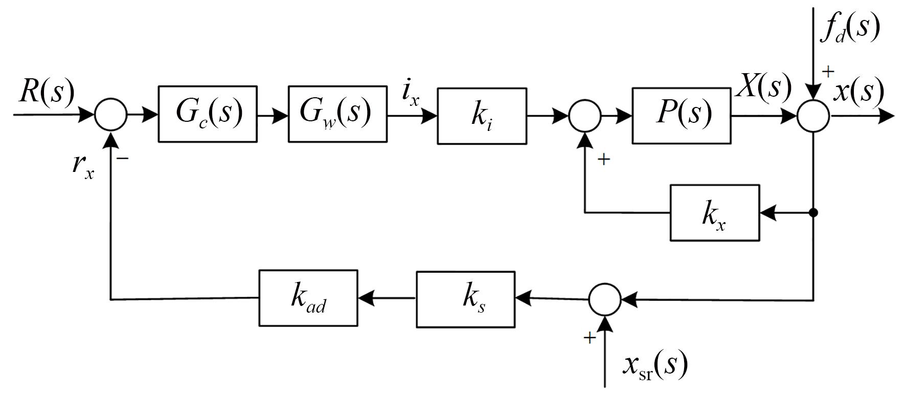 具有质量不平衡和传感器跳动的AMB转子控制系统框图