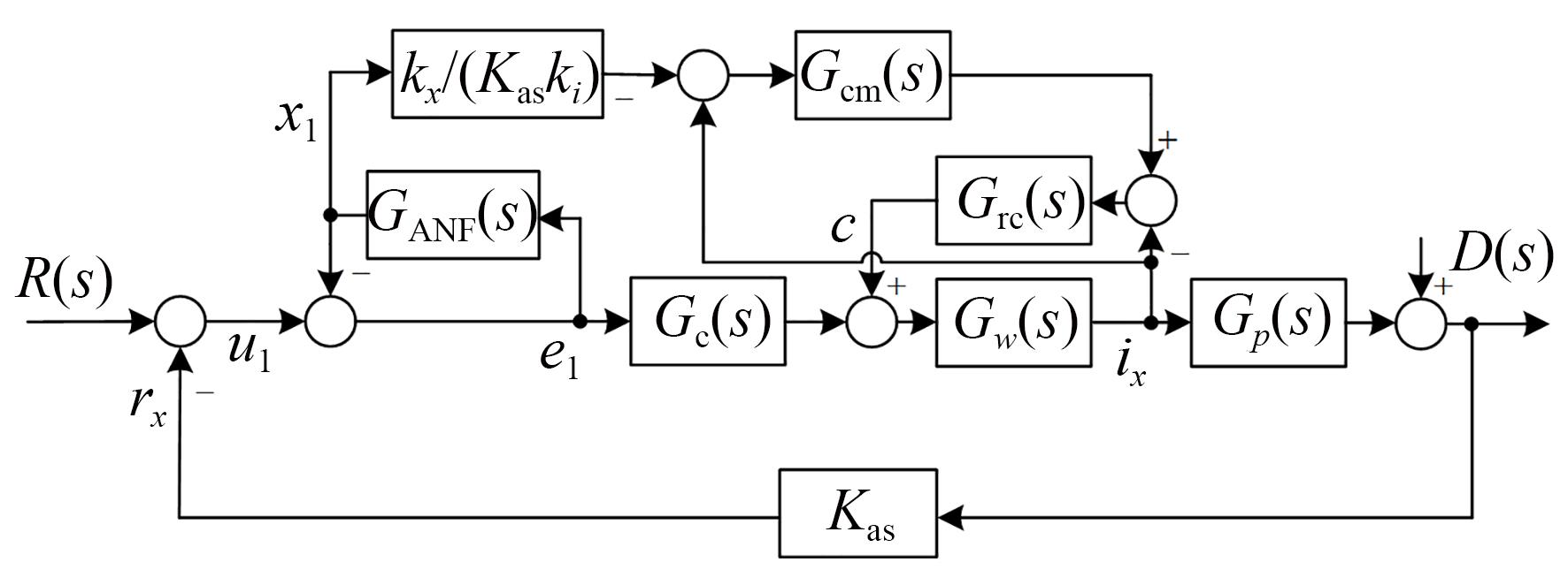 采用复合方法的AMB转子系统控制框图