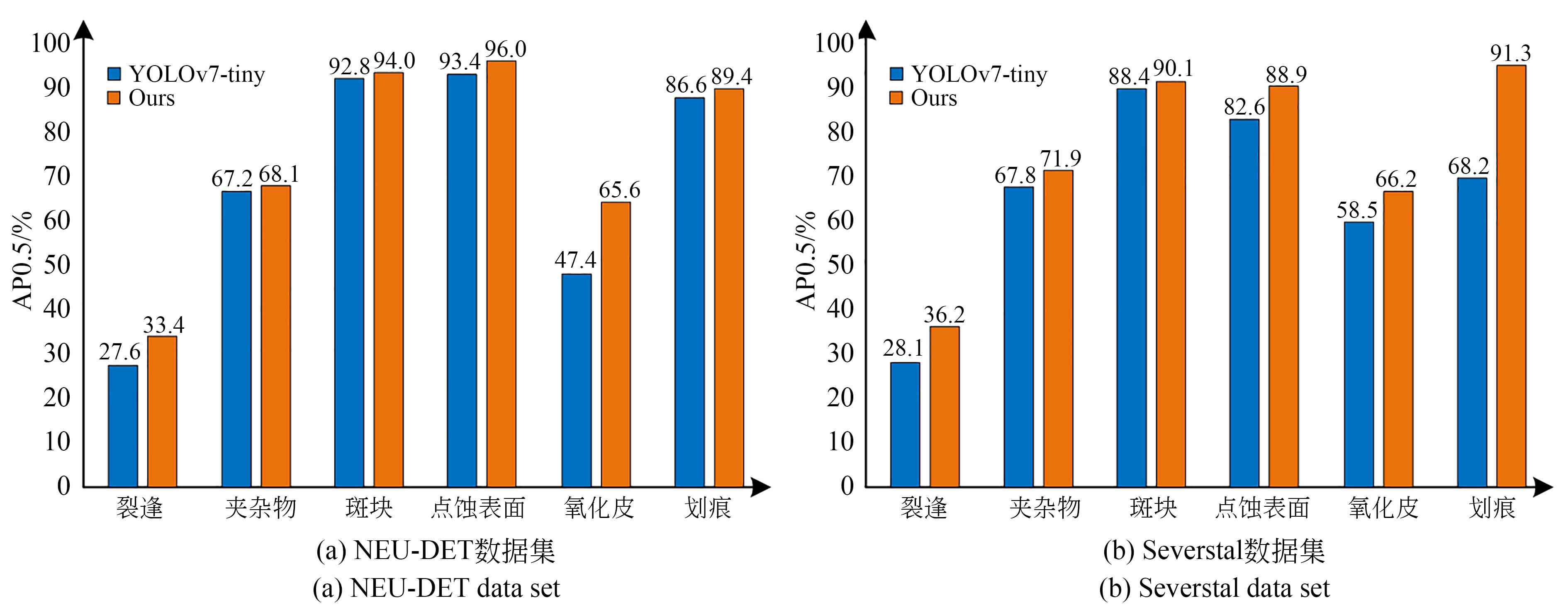売れ筋ランキングも 改进轻量化VTG-YOLOv7-tiny的钢材表面缺陷检测| 光学精密工程 セキュリティ・セーフティ