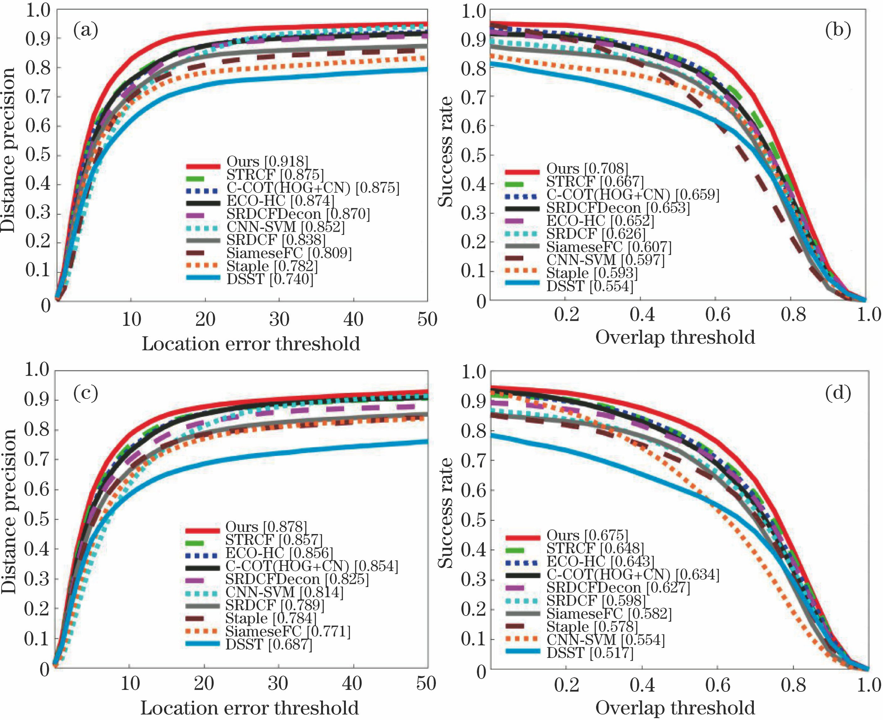 基于时间感知和自适应空间正则化的相关滤波跟踪算法 中国光学期刊网
