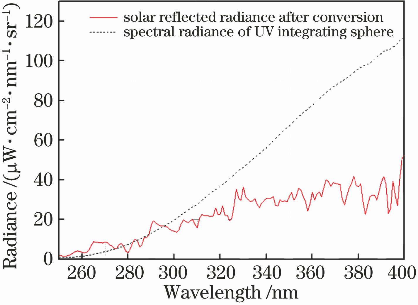 紫外波段大口径积分球辐射源研制 中国光学期刊网