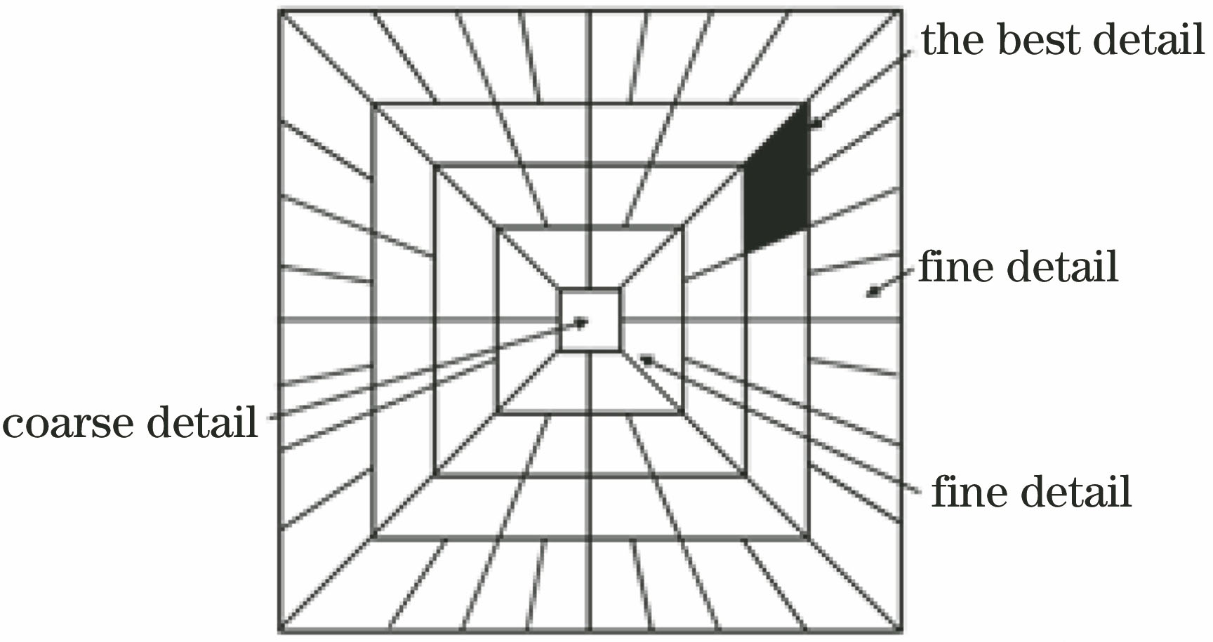 基于改进曲波变换的水面弱纹理提取方法 中国光学期刊网