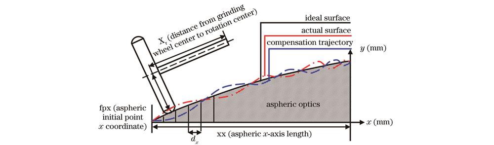 非球面平行磨削方法