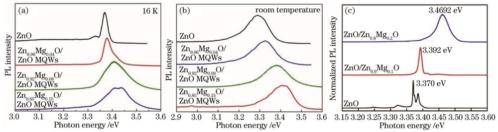 调控ZnO/ZnMgO多量子阱阱宽、垒高的PL强度。(a)温度为16 K时的PL强度;(b)室温下的PL强度;(c)归一化PL强度