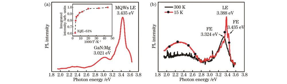 高内量子效率ZnO/ZnMgO多量子阱的PL强度。(a)ZnO/Zn0.9Mg0.1O多量子阱生长在GaN/Al2O3衬底上80 K时的PL光谱(插图显示了多量子阱LE发射的综合PL强度作为温度的函数);(b)生长在蓝宝石衬底上的ZnO/Zn0.9Mg0.1O多量子阱在300 K和15 K下的PL光谱