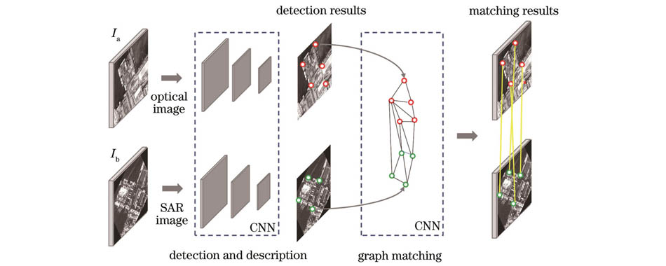 基于卷积与图神经网络的合成孔径雷达与可见光图像配准