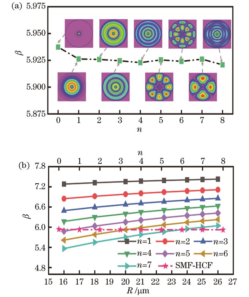 光纤结构在不同径向模数下的传播常数和光纤结构与微球的传播常数匹配关系。(a)光纤结构在不同径向模数下的传播常数;(b)光纤结构与微球的传播常数匹配关系