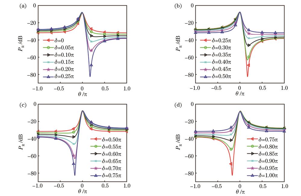 δ在不同范围内PR与θ的函数关系图像。(a) 0∼0.25π;(b) 0.25π∼0.50π;(c) 0.50π∼0.75π;(d) 0.75π∼1.00π