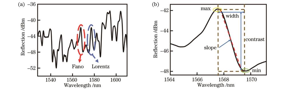 在纤式WGM微球谐振腔的反射光谱和放大的法诺共振及其参数定义。(a)反射光谱;(b)放大的法诺共振及其参数定义