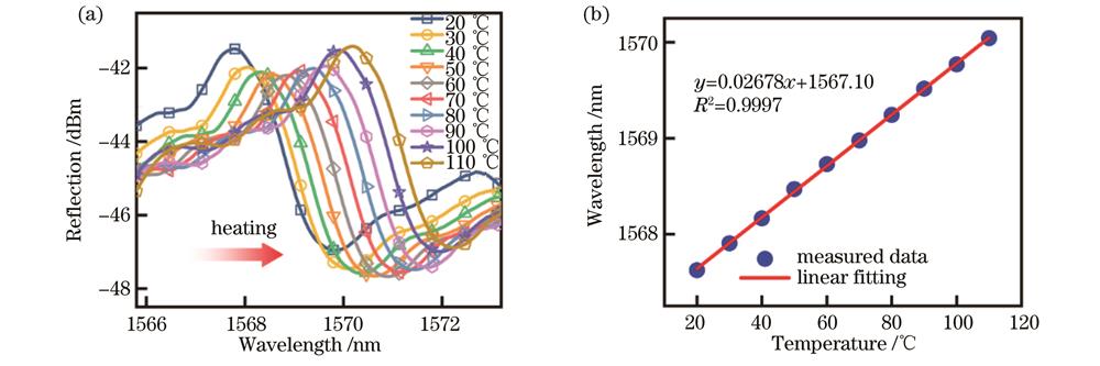 温度传感实验得到的法诺线型反射光谱和线性拟合结果。(a)反射光谱;(b)线性拟合结果