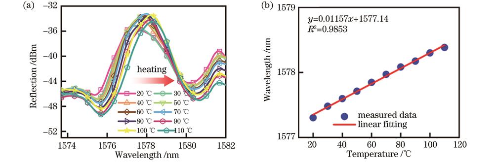 温度传感实验得到的洛伦兹线型反射光谱和线性拟合结果。(a)反射光谱;(b)线性拟合结果