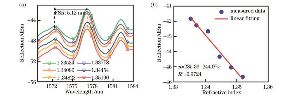 折射率传感实验的反射光谱和线性拟合结果。(a)反射光谱;(b)线性拟合结果