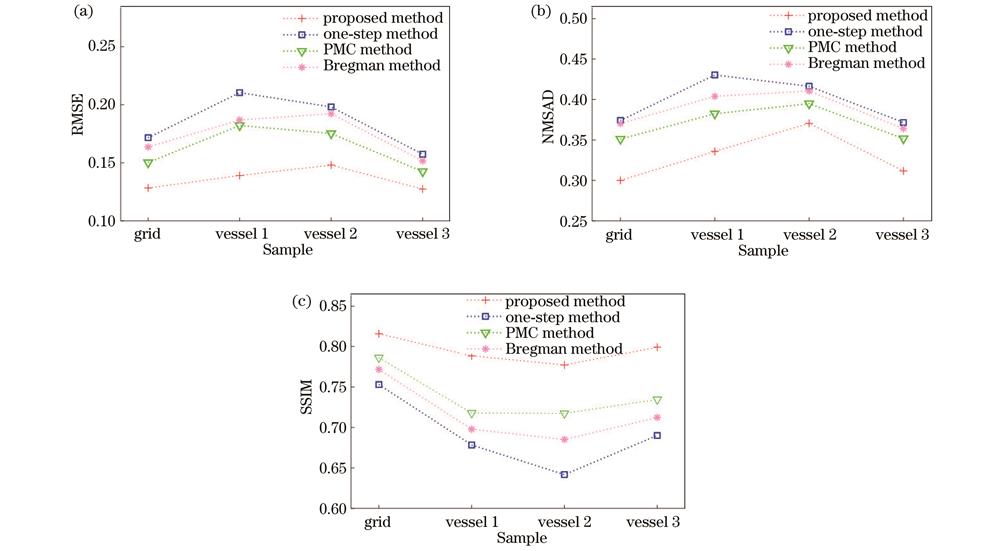 仿真模型的光吸收系数估算精度和重建图像定量评价指标。(a) RMSE;(b) NMSAD;(c) SSIM