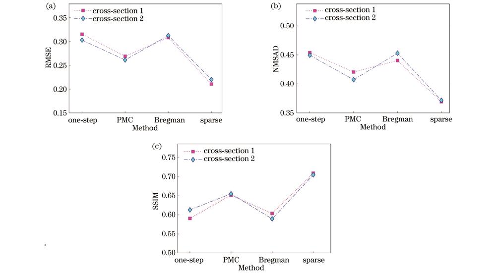 体模光吸收系数估算精度和重建图像定量评价指标。(a) RMSE;(b) NMSAD;(c) SSIM