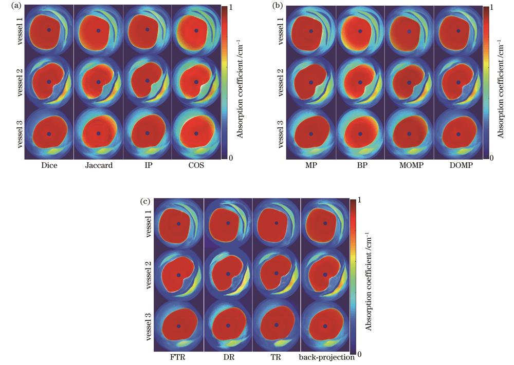 采用不同相似度测量法、优化算法和AOED重建方法时重建的光吸收系数分布图。(a)不同相似度测量法得到的结果;(b)不同优化算法得到的结果;(c)不同AOED重建方法得到的结果