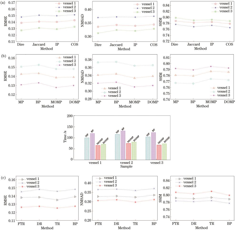 采用不同相似度测量法、优化算法和AOED重建方法时重建的光吸收系数分布图的定量评价指标。(a)相似度测量法;(b)优化算法;(c) AOED重建方法