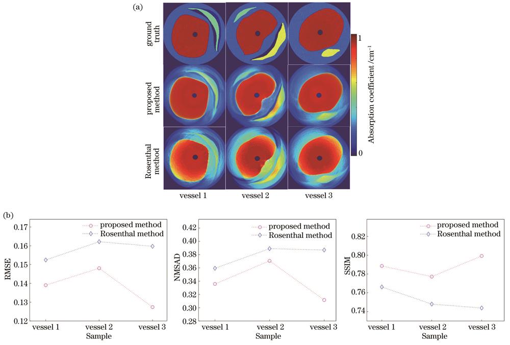 采用不同联合重建方法得到的血管模型的光吸收系数分布图和评价指标。(a)重建图像;(b)评价指标