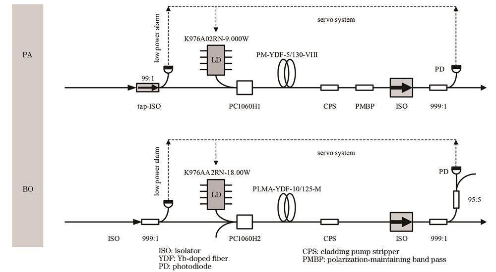 光功率光纤放大级MOPA结构