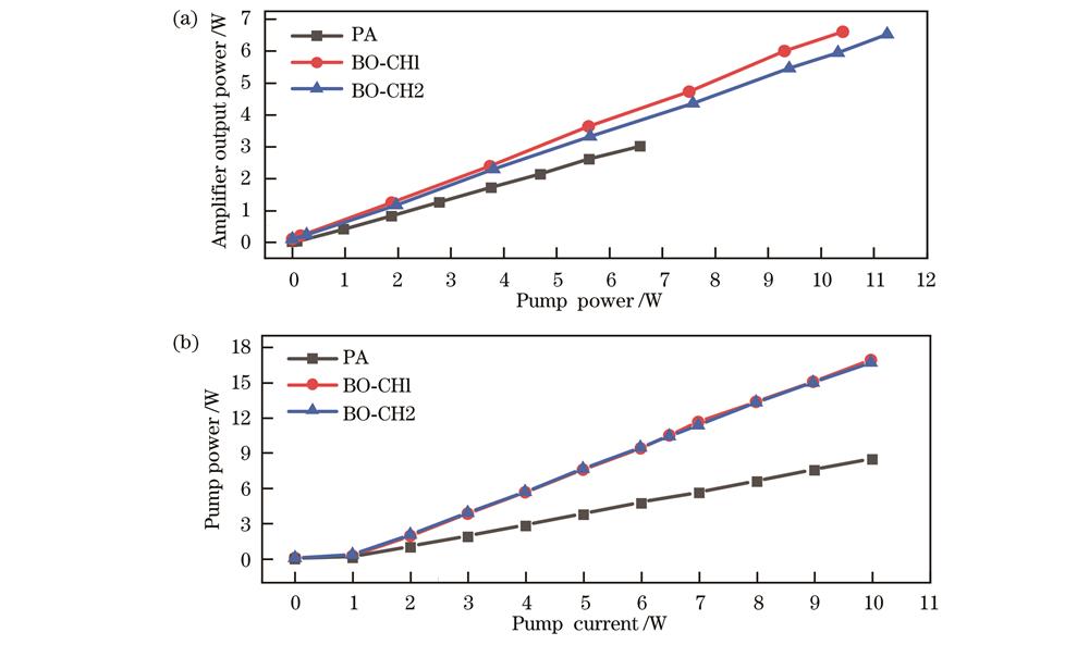MOPA输出功率随PA和BO的泵浦功率的变化,以及放大器泵浦功率随泵浦电流的变化。(a) MOPA输出功率随PA和BO的泵浦功率的变化;(b)放大器泵浦功率随泵浦电流的变化
