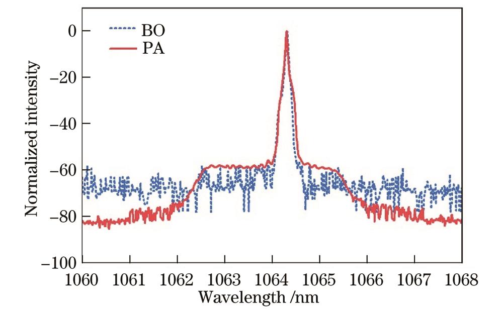 放大器输出信号的光谱曲线