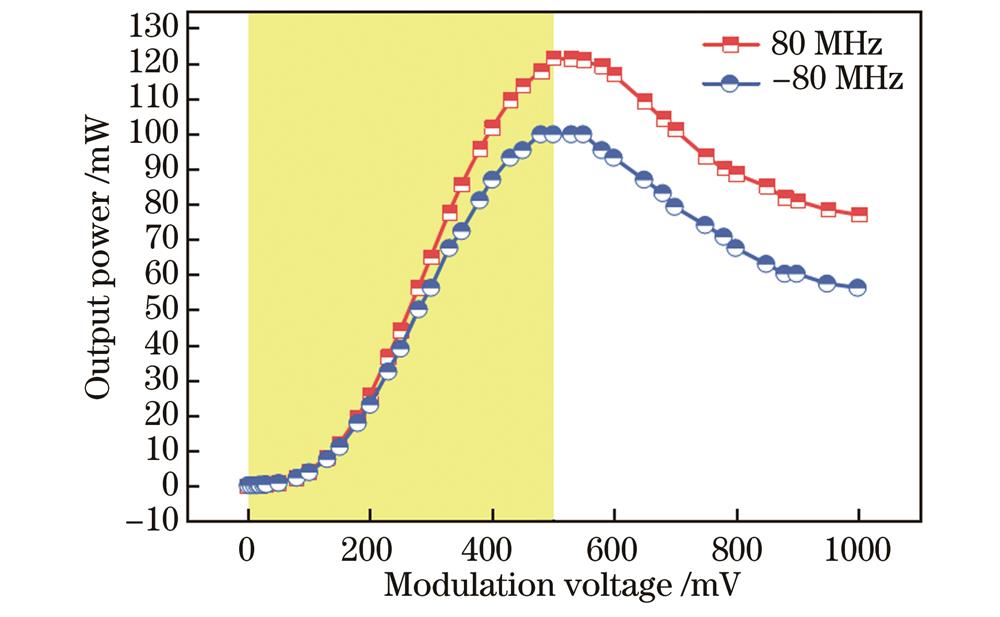 AOM输出光功率随调制电压的变化曲线