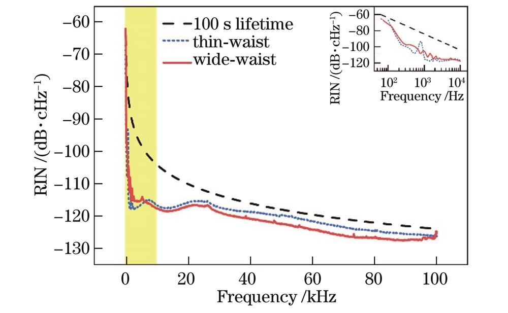 两类光阱满功率输出时的RIN谱线(插图为DC到10 kHz阴影区域的噪声谱)