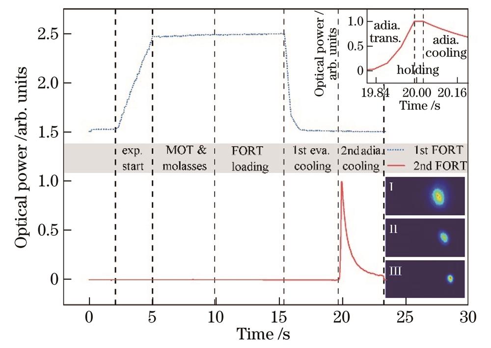 细腰光阱(1st FORT)与粗腰光阱(2nd FORT)的光功率曲线(右上角插图为二级绝热膨胀冷却阶段细节展开图,图Ⅰ为细腰光阱蒸发冷却结束时的原子光学密度,图Ⅱ是粗腰光阱保持结束时的原子光学密度,图Ⅲ是绝热膨胀冷却结束时的原子光学密度)