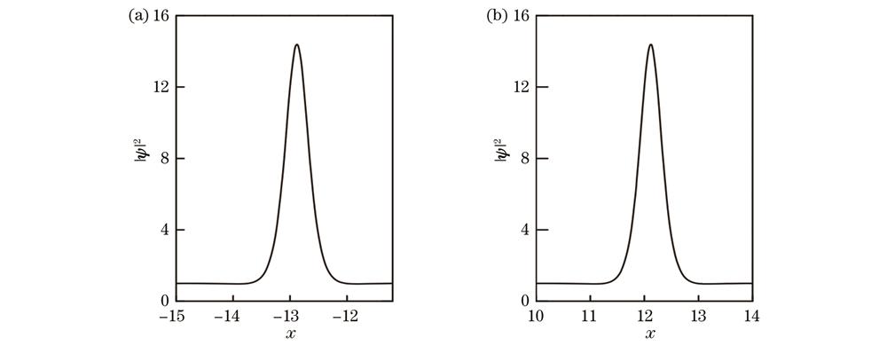 初始时刻凝聚体密度分布(λ01=2.0)。(a)原子间相互作用随时间呈指数增加(A=0.02);(b)原子间相互作用随时间呈指数减小(A=-0.02)