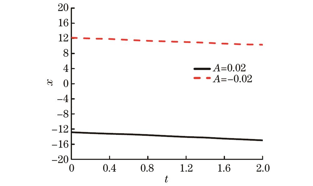 λ01=2.0时亮孤子的运动轨迹