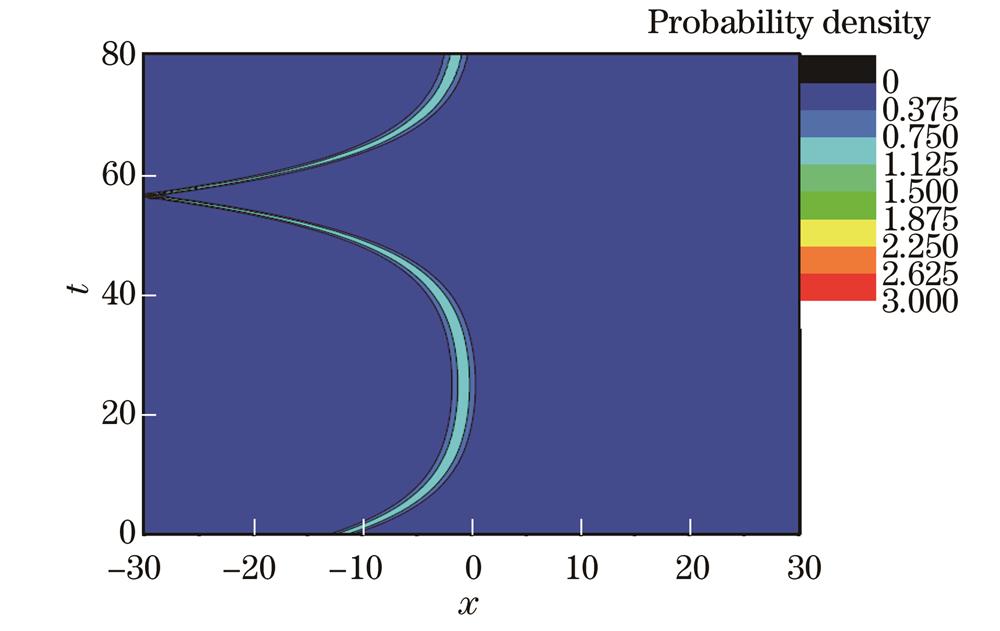 v=0.42400、g=-2.0、x0=-12.0、ω=0.1时原子间相互作用不变的凝聚体中的孤子反射行为