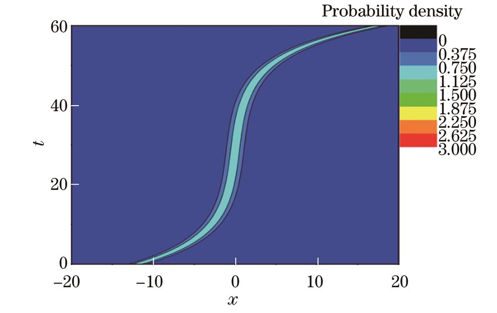 v=0.42500、g=-2.0、x0=-12.0、ω=0.1时原子间相互作用不变的凝聚体中的孤子穿越行为