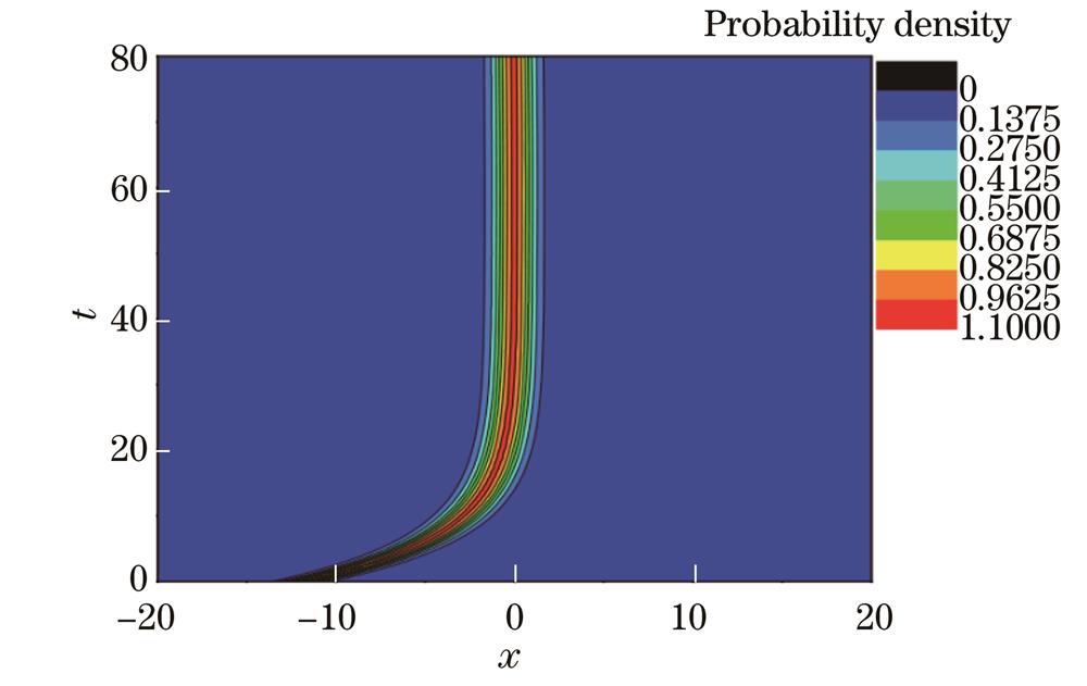 v=0.42474、g=-2.0、x0=-12.0、ω=0.1时原子间相互作用不变的凝聚体中的孤子局域行为
