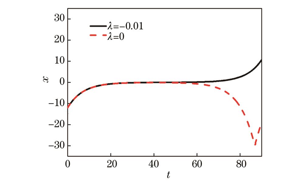 v=0.42473、x0=-12.0、ω=0.1时凝聚体中孤子的反射-穿越转变