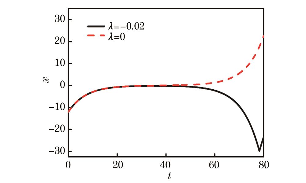 v=0.42476、x0=-12.0、ω=0.1时凝聚体中孤子的穿越-反射转变