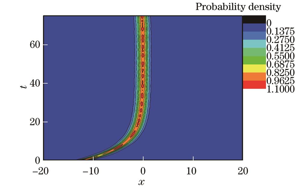 v=0.39777、k=0.001、x0=-12.0、ω=0.1时相互作用时空调控凝聚体中孤子的局域行为
