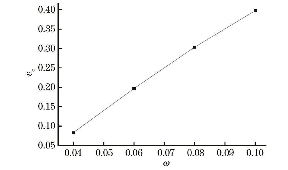 k=0.001、x0=-12.0时相互作用时空调控凝聚体中孤子的临界局域速率随囚禁频率的变化关系