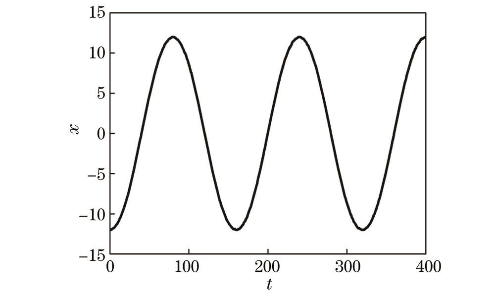 v=0、k=0.001、x0=-12.0、ω=0.02时凝聚体中孤子的周期性振荡行为