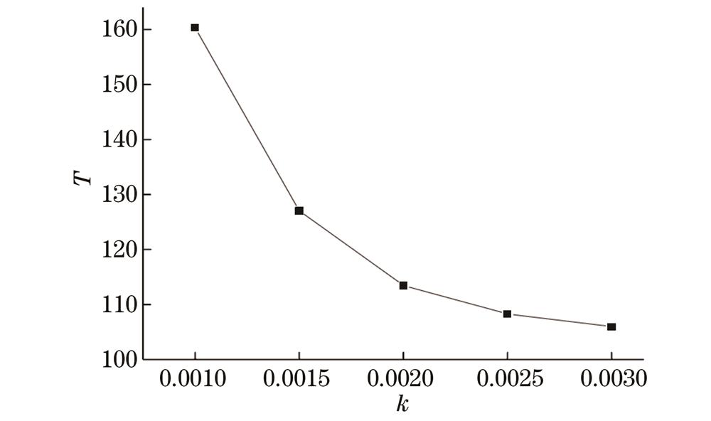 v=0、x0=-12.0、ω=0.02时不同原子间相互作用下孤子的振荡周期