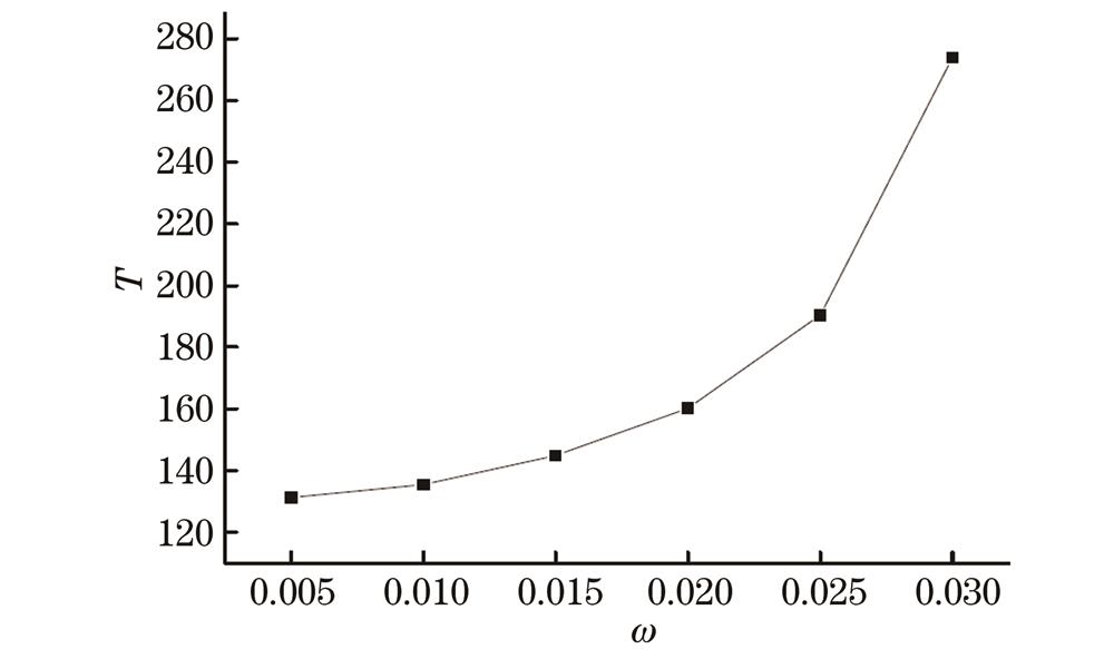 v=0、x0=-12.0、k=0.001时不同势阱囚禁频率下孤子的振荡周期
