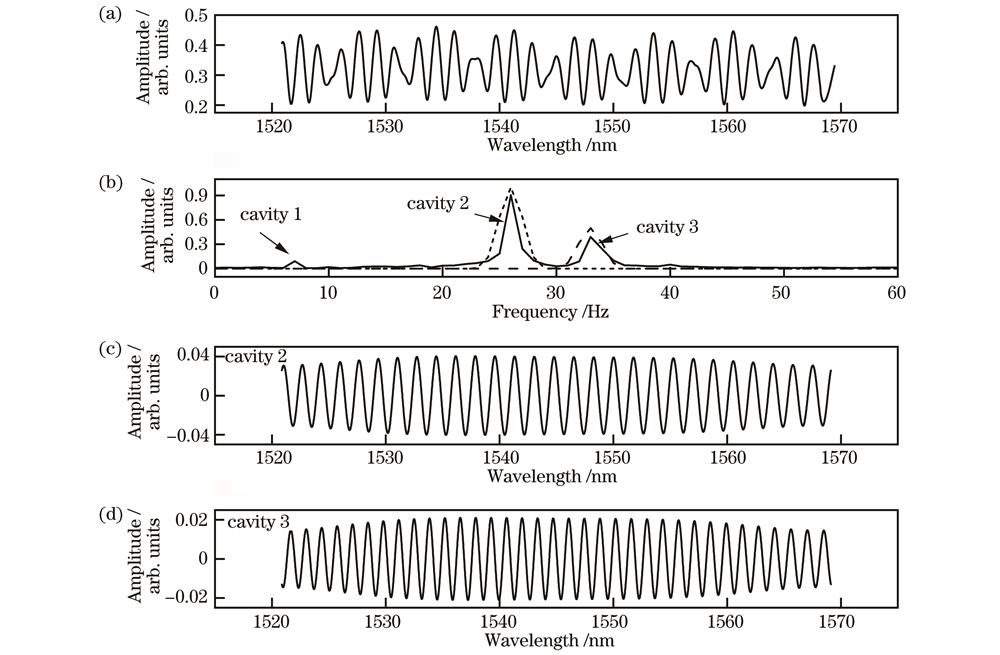 信号解调过程。(a)传感器反射光谱;(b)频谱(实线)、高斯窗函数(短虚线、长虚线);(c)傅里叶逆变换后的温度腔信号;(d)傅里叶逆变换后的压力腔信号