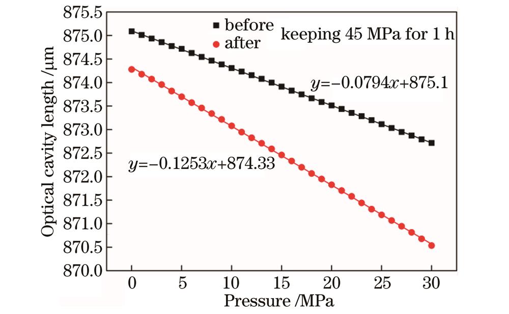 0~30 MPa压力响应