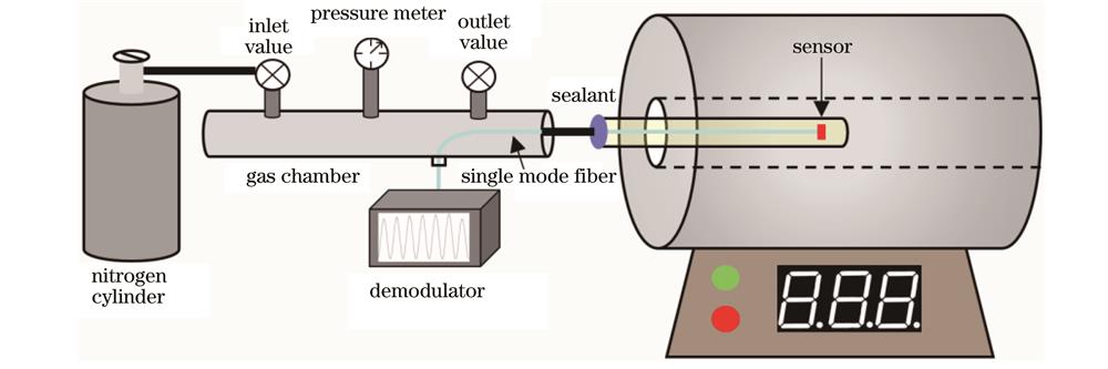高温下压力响应测试系统