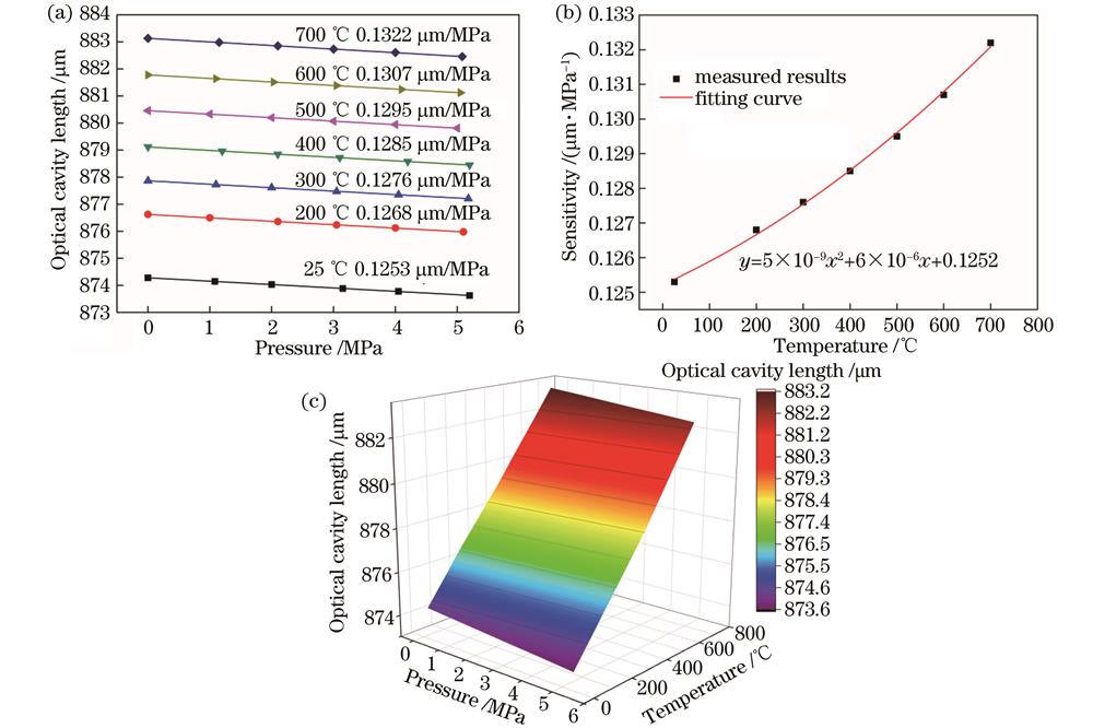 高温压力响应。(a)25~700 ℃范围压力测试;(b)灵敏度随温度的变化;(c)腔长、温度、压力三维图