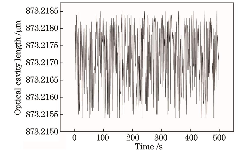 10 MPa压力下光学腔长的波动