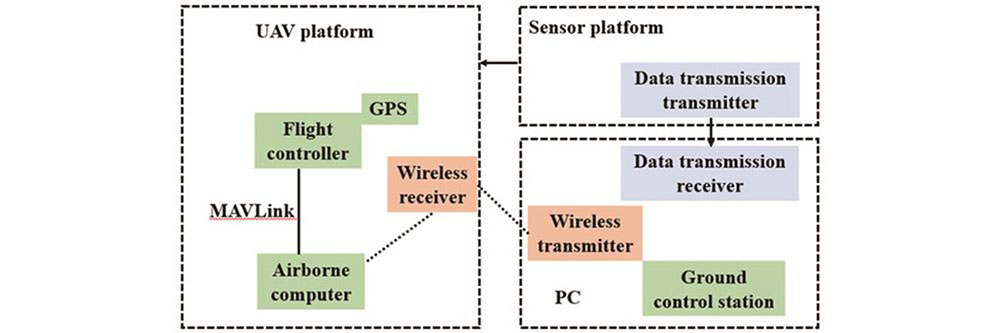 机载传感系统示意图