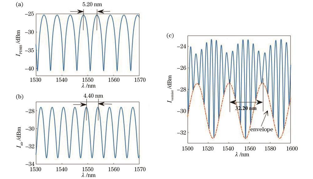 级联前后PDMS腔和空气腔的干涉谱仿真结果。(a)单个PDMS腔干涉谱;(b)单个空气腔干涉谱;(c)级联双腔干涉谱
