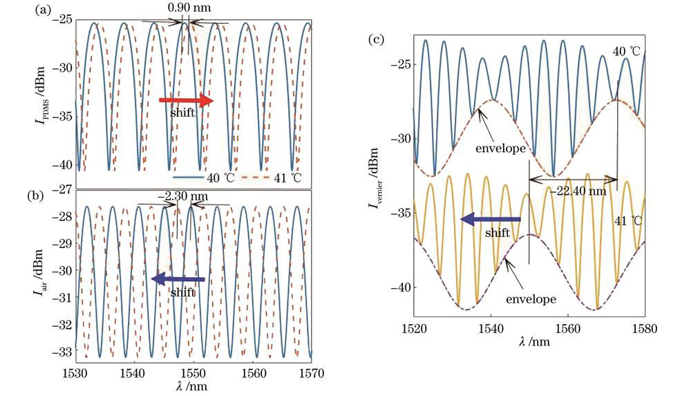 温度由40 ℃上升到41 ℃时干涉谱的变化。(a)单个PDMS腔;(b)单个空气腔;(c)级联双腔